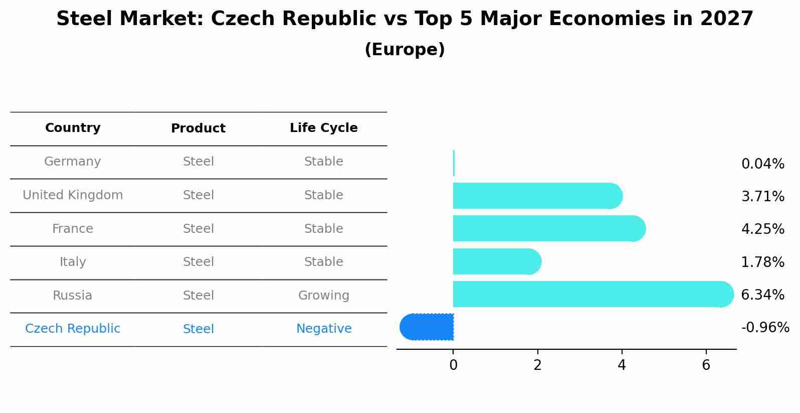 Steel Market: Czech Republic vs Top 5 Major Economies in 2027 (Europe)